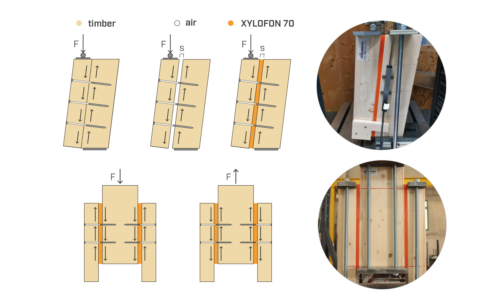 Shear test setup for timber joints with XYLOFON resilient profile showing structural resistance comparison